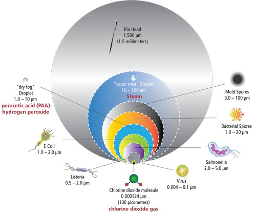 Size of a ClO2 gas molecule